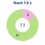 Donutdiagramm Nach 1:0: Gewonnen vs. verloren