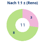 Donutdiagramm Nach 1:1: Gewonnen vs. verloren (reno)