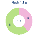 Donutdiagramm Nach 1:1: Gewonnen vs. verloren