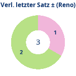 Donutdiagramm Verlängerung letzter Satz: Gewonnen vs. verloren (reno)