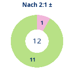 Donutdiagramm Nach 2:1: Gewonnen vs. verloren