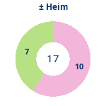 Donutdiagramm Gewonnen vs. verloren – Heimspiele