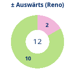 Donutdiagramm Gewonnen vs. verloren – Auswärtsspiele (reno)