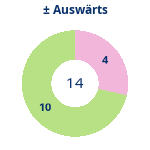 Donutdiagramm Gewonnen vs. verloren – Auswärtsspiele