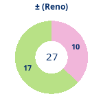 Donutdiagramm Gewonnen vs. verloren (reno)