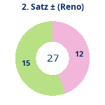 Donutdiagramm Satz 2: Gewonnen vs. verloren (reno)