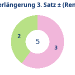 Donutdiagramm Verlängerung Satz 3: Gewonnen vs. verloren (reno)