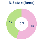 Donutdiagramm Satz 3: Gewonnen vs. verloren (reno)