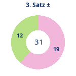 Donutdiagramm Satz 3: Gewonnen vs. verloren
