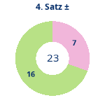 Donutdiagramm Satz 4: Gewonnen vs. verloren