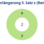 Donutdiagramm Verlängerung Satz 5: Gewonnen vs. verloren (reno)