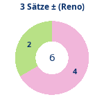 Donutdiagramm 3-Satz-Spiele: Gewonnen vs. verloren (reno)