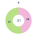 Donutdiagramm Gewonnen vs. verloren