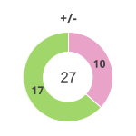 Donutdiagramm Gewonnen vs. verloren