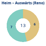 Anzahl Heim- und Auswärtsspiele (reno). Donutdiagramm Anzahl Heim- und Auswärtsspiele (reno)