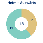 Anzahl Heim- und Auswärtsspiele. Donutdiagramm Anzahl Heim- und Auswärtsspiele
