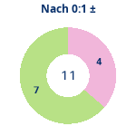 Donutdiagramm Nach 0:1: Gewonnen vs. verloren