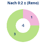 Donutdiagramm Nach 0:2: Gewonnen vs. verloren (reno)