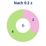 Donutdiagramm Nach 0:2: Gewonnen vs. verloren