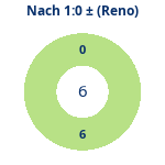 Donutdiagramm Nach 1:0: Gewonnen vs. verloren (reno)
