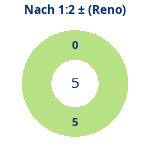 Nach 1:2: Gewonnen vs. verloren (reno). Donutdiagramm Nach 1:2: Gewonnen vs. verloren (reno)