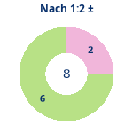 Nach 1:2: Gewonnen vs. verloren. Donutdiagramm Nach 1:2: Gewonnen vs. verloren