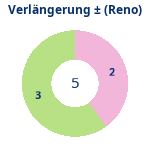Verlängerung: Gewonnen vs. verloren (reno). Donutdiagramm Verlängerung: Gewonnen vs. verloren (reno)
