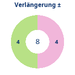 Verlängerung: Gewonnen vs. verloren. Donutdiagramm Verlängerung: Gewonnen vs. verloren
