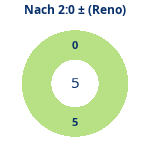 Donutdiagramm Nach 2:0: Gewonnen vs. verloren (reno)