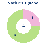 Nach 2:1: Gewonnen vs. verloren (reno). Donutdiagramm Nach 2:1: Gewonnen vs. verloren (reno)