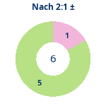 Nach 2:1: Gewonnen vs. verloren. Donutdiagramm Nach 2:1: Gewonnen vs. verloren
