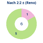 Nach 2:2: Gewonnen vs. verloren (reno). Donutdiagramm Nach 2:2: Gewonnen vs. verloren (reno)