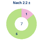 Nach 2:2: Gewonnen vs. verloren. Donutdiagramm Nach 2:2: Gewonnen vs. verloren