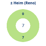 Donutdiagramm Gewonnen vs. verloren – Heimspiele (reno)