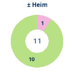 Donutdiagramm Gewonnen vs. verloren – Heimspiele