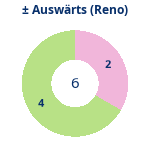 Gewonnen vs. verloren – Auswärtsspiele (reno). Donutdiagramm Gewonnen vs. verloren – Auswärtsspiele (reno)