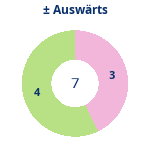 Gewonnen vs. verloren – Auswärtsspiele. Donutdiagramm Gewonnen vs. verloren – Auswärtsspiele