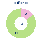 Donutdiagramm Gewonnen vs. verloren (reno)