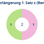 Donutdiagramm Verlängerung Satz 1: Gewonnen vs. verloren (reno)