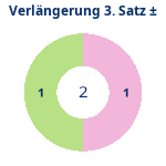 Verlängerung Satz 3: Gewonnen vs. verloren. Donutdiagramm Verlängerung Satz 3: Gewonnen vs. verloren