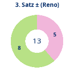 Donutdiagramm Satz 3: Gewonnen vs. verloren (reno)