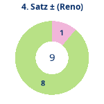 Donutdiagramm Satz 4: Gewonnen vs. verloren (reno)