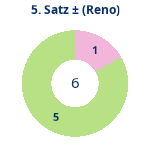 Satz 5: Gewonnen vs. verloren (reno). Donutdiagramm Satz 5: Gewonnen vs. verloren (reno)