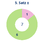 Satz 5: Gewonnen vs. verloren. Donutdiagramm Satz 5: Gewonnen vs. verloren