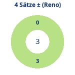 Donutdiagramm 4-Satz-Spiele: Gewonnen vs. verloren (reno)