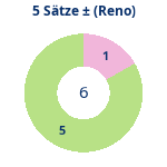 5-Satz-Spiele: Gewonnen vs. verloren (reno). Donutdiagramm 5-Satz-Spiele: Gewonnen vs. verloren (reno)