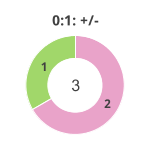 Donutdiagramm Nach 0:1: Gewonnen vs. verloren