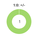 Donutdiagramm Nach 1:0: Gewonnen vs. verloren