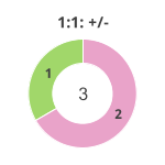 Donutdiagramm Nach 1:1: Gewonnen vs. verloren