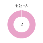 Donutdiagramm Nach 1:2: Gewonnen vs. verloren